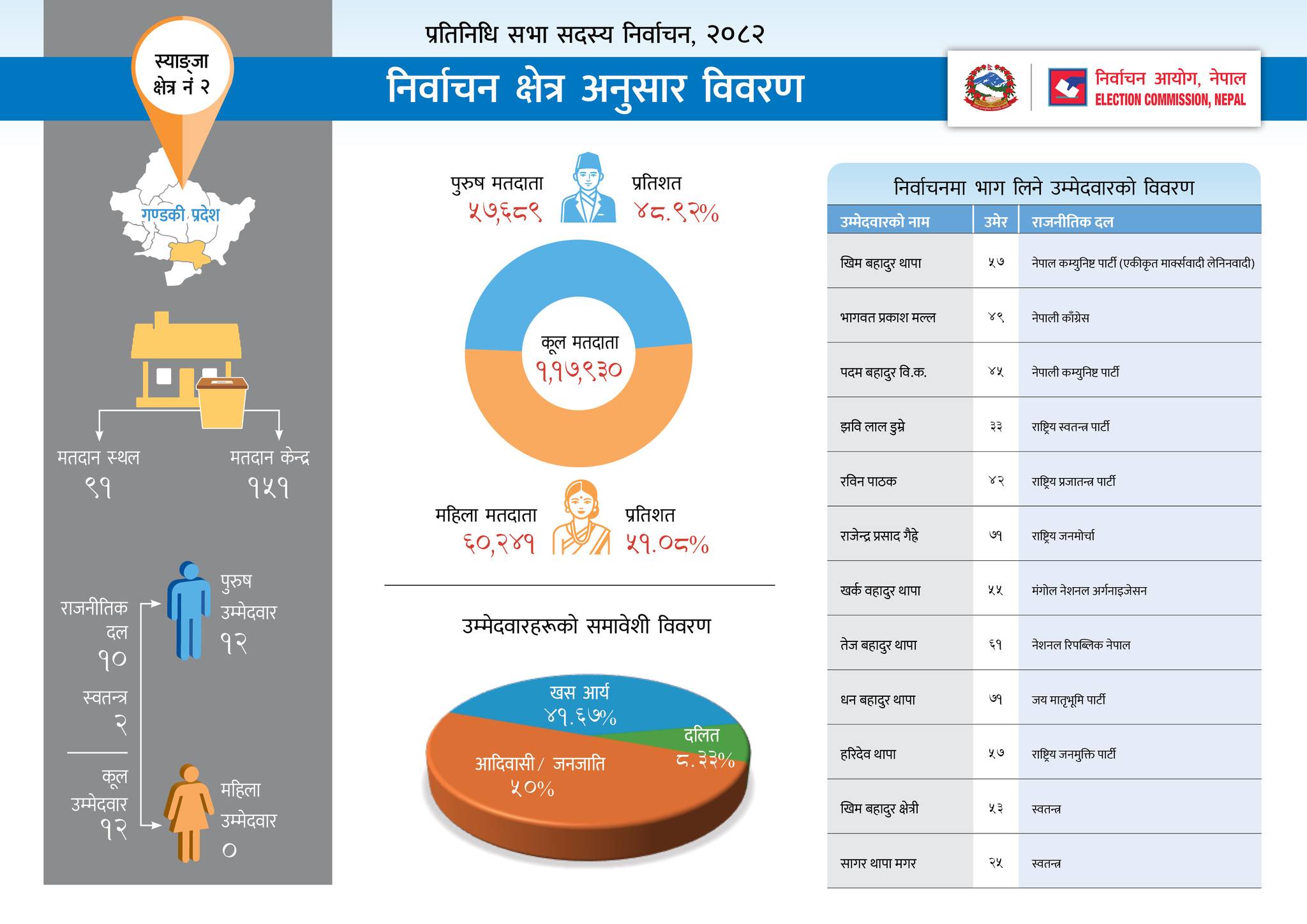 Nepal Election 2082